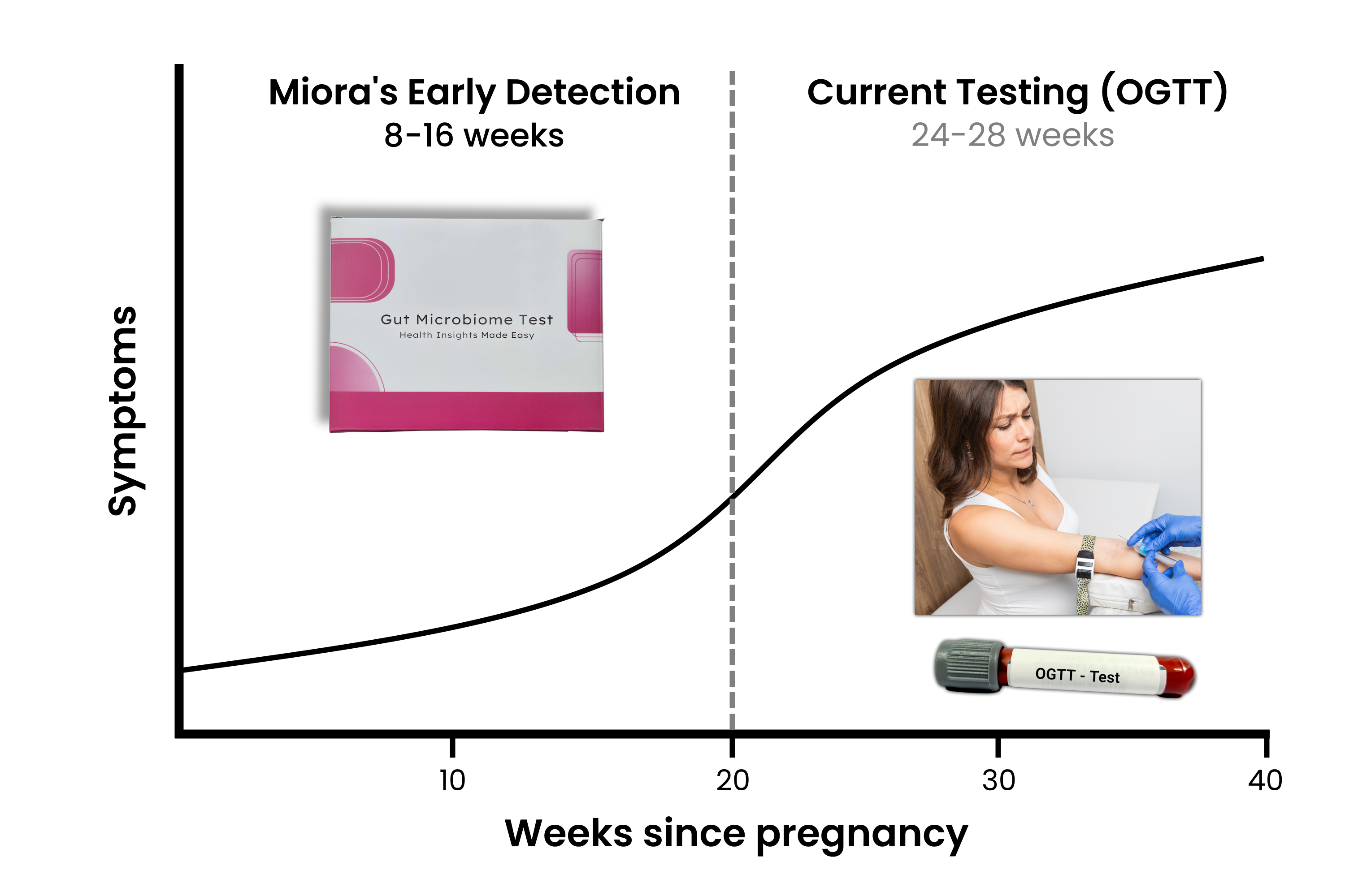 Pregnancy Early Detection Graph